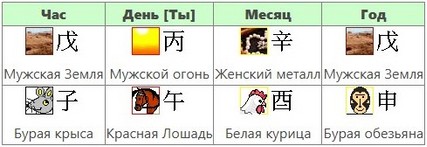Олег - карта Ба Цзы