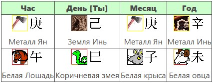 Карта РФ по Ба Цзы